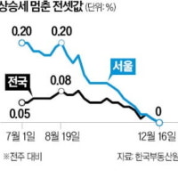 서울 아파트 전세가격, 1년7개월 만에 멈췄다