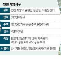 인천계양 1.7만가구…'복합자족도시'로 조성