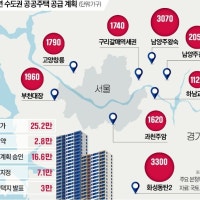 재건축 허들 낮추고, 공공주택 25만가구 공급