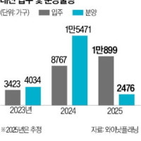 미분양·입주물량 쌓이는데…대전, 올해 2476가구 나온다
