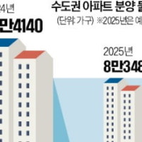 수도권에 단 한 곳도 없었다…부동산 시장 '충격 실상'