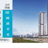 1순위 마감 30%뿐…입지·가격, 청약 갈랐다