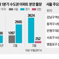 전국 분양 가뭄 '쇼크'…서울은 6주째 멈췄다