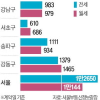 서울 아파트 월세 거래 '쑥'…강동·서초선 전세물량 앞서