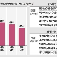 전세 최고가아파트는 '반포 래미안원베일리' 32억