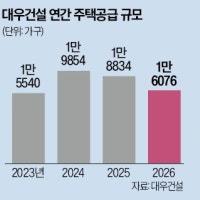 대우건설, 청라·예천·사하에 2700가구 공급