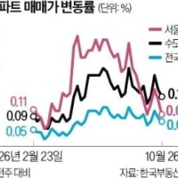 서울 상승폭 4주 만에 최저, 강남 3구 '뚝'…강북 뜀박질