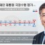 文지지도 ‘계속 조국 그림자’…최저치(43.8%) 벗어났지만 하향세 뚜렷