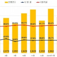 광주·전남, 아파트 경매 회복 “아직 멀었나”