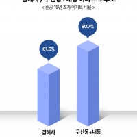 노후도 높은 김해시… 공급가뭄 본격화에 신규 아파트 희소가치↑