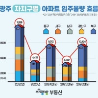광주 올 하반기부터 입주물량 감소