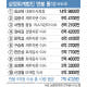 고액 연봉 회계사 첫 공개…김교태 삼정 회장 15억