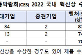 韓 벤처·창업기업 74개사, CES 2022 혁신상 수상