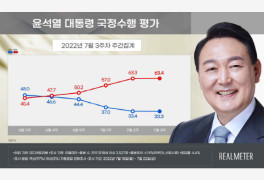 尹대통령 국정수행 긍정평가 33.3%…보합세로 전환[리얼미터]