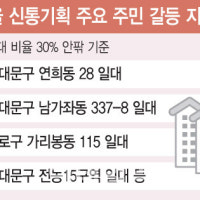 '신통기획 철회' 모아타운 반대' 난항겪는 서울 정비사업