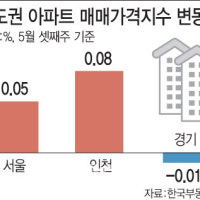 아파트값 다시 상승 전환…전셋값은 53주 연속↑