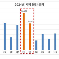 하반기 '뚝'…지방 아파트 분양