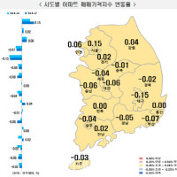 서울 아파트값 13주 연속 상승…“외곽으로 온기 확산”