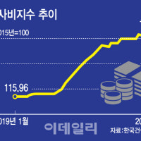 도료업계, 건설경기 침체 속 재도장 시장서 성장기회 마련