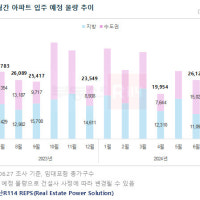 7월 아파트 입주 2만 가구 그쳐…수도권 11년만 최저