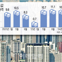 '역대 최고' 서울 아파트값 고공행진…전문가가 본 상승 이유