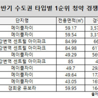 ‘중소형’ 아파트가 청약 경쟁 치열한 이유