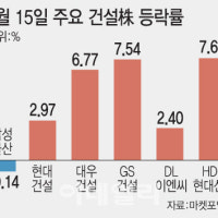 ‘금리 인하’ 시그널에 아파트값 들썩이자…건설株 방긋