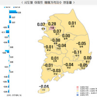 ‘패닉바잉’ 서울 아파트값 상승폭 확대…“지방 격차 더 벌어져”