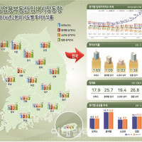 아파트 값 상승에도 상가건물 회복 더뎌…임대가격지수↓
