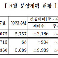 중견주택업체, 8월 아파트 3889가구 분양…전월比 45% ↓