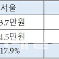 불붙은 서울 '월세' 가격, 2021년 대비 118% 수준