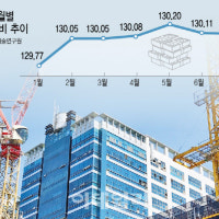 상승세 꺾인 공사비…재건축 공사비 갈등도 줄어들까