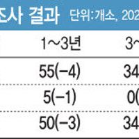 “법 강화에도”…10년째 청산 않고 월급받는 재건축 조합장 더 늘어