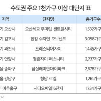 가을 분양, 추석 이후 뜨거워진다…대단지 3만4000여가구 봇물