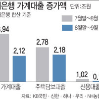 가계대출 2주새 2.1조 '8월의 절반'…풍선효과 변수