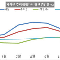 서울 집값 0.28% 올라 상승폭 둔화…
