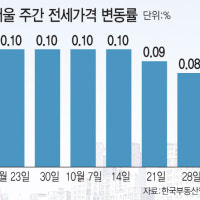 76주째 오른 서울 전셋값…둔춘주공 '입주장'도 효과없네
