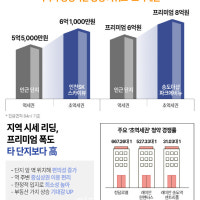 ‘역에서 3분’ 초역세권 아파트 ‘프리미엄’ 가격 붙더니