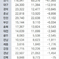 내년 아파트 입주물량 10만가구 '급감'…청약 경쟁 더 치열해지나