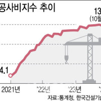 안전진단 넘었더니 공사비 고개…서울 재건축 올스톱