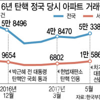 탄핵 정국 '2016년엔 거래 뚝'…올해는 그전부터 거래 급감