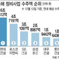 정비사업 수주 '막판 스퍼트'…현대·포스코 이은 3위 경쟁 '후끈'