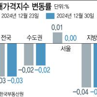 서울 아파트값 41주만에 상승 멈춰…전국은 7주째 하락