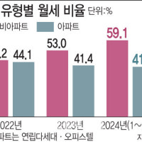 빌라 무서워 아파트로 우르르…결국 '월세시대' 온다