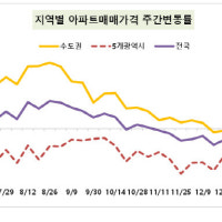 전국 아파트 매매가격 하락세…서울은 강남·용산 중심 소폭 상승