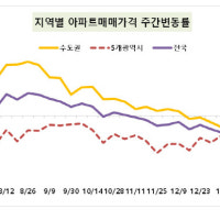 전국 아파트값 하락 속 서울 보합세…강남3구 올랐다
