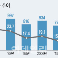 지난해 국내 인구이동, ‘반짝’ 증가해 628만명…‘서울 탈출’ 가속
