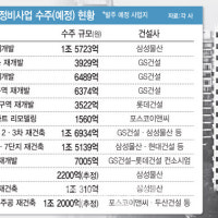 삼성물산·GS건설 벌써 '1조클럽'…연초 정비사업 수주경쟁 '후끈'