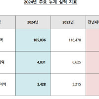 대우건설 작년 매출액 10.5조, 10% 감소에도 목표는 초과 달성(상보)