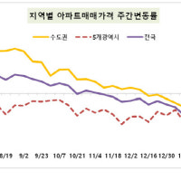 서울 아파트 매매가격 0.01% 상승…전국은 0.06% 하락